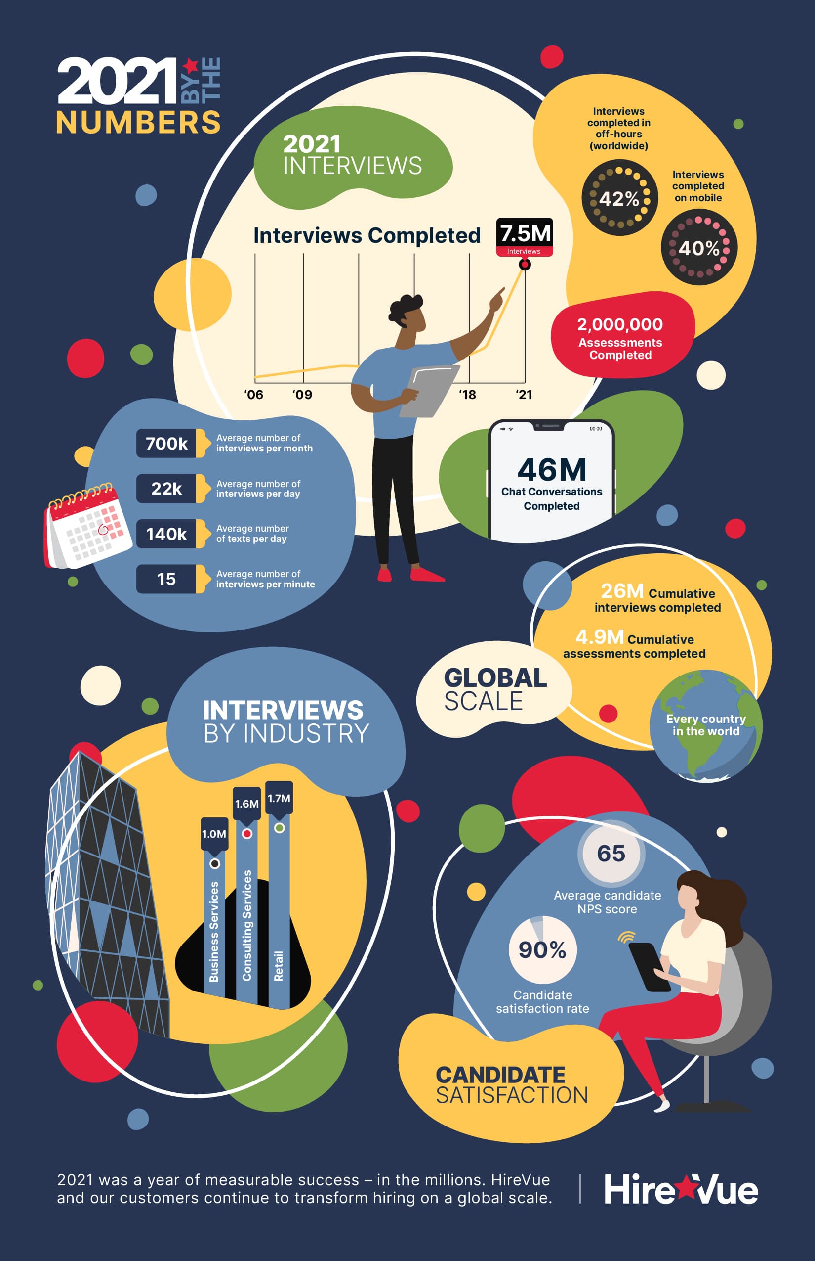 HireVue year end infographic for 2021