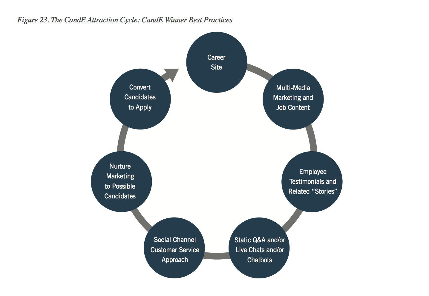 Cande Best Practices