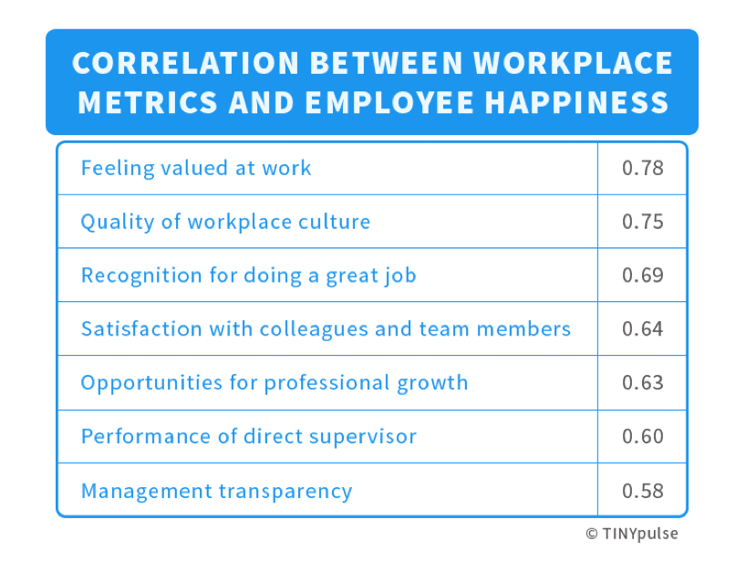 Correlation between workplace metrics and employee happiness