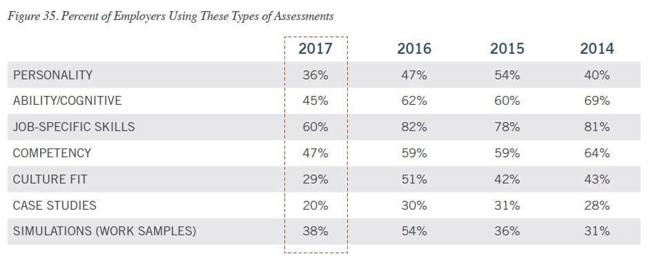 assessment distribution