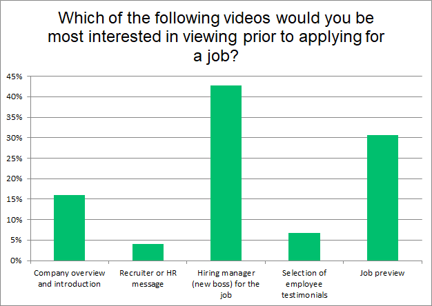 Research shows candidates prefer recruiting videos created by hiring managers Research shows candidates prefer recruiting videos created by hiring managers