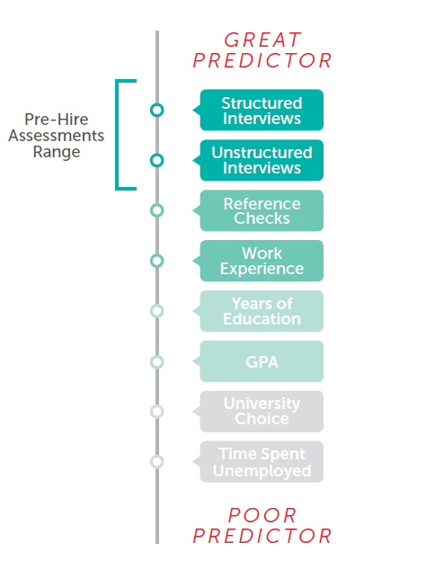 pre-hire assessments range
