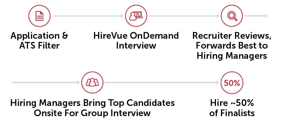 rackspace hiring process