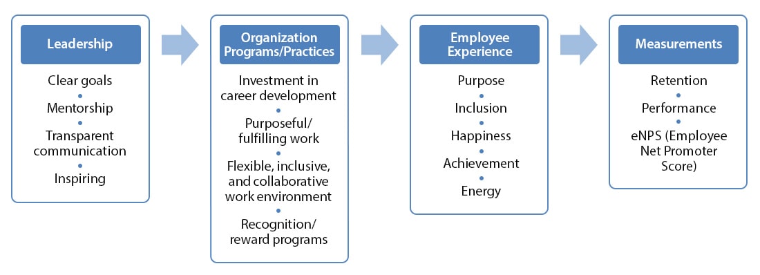 Employee Experience Framework
